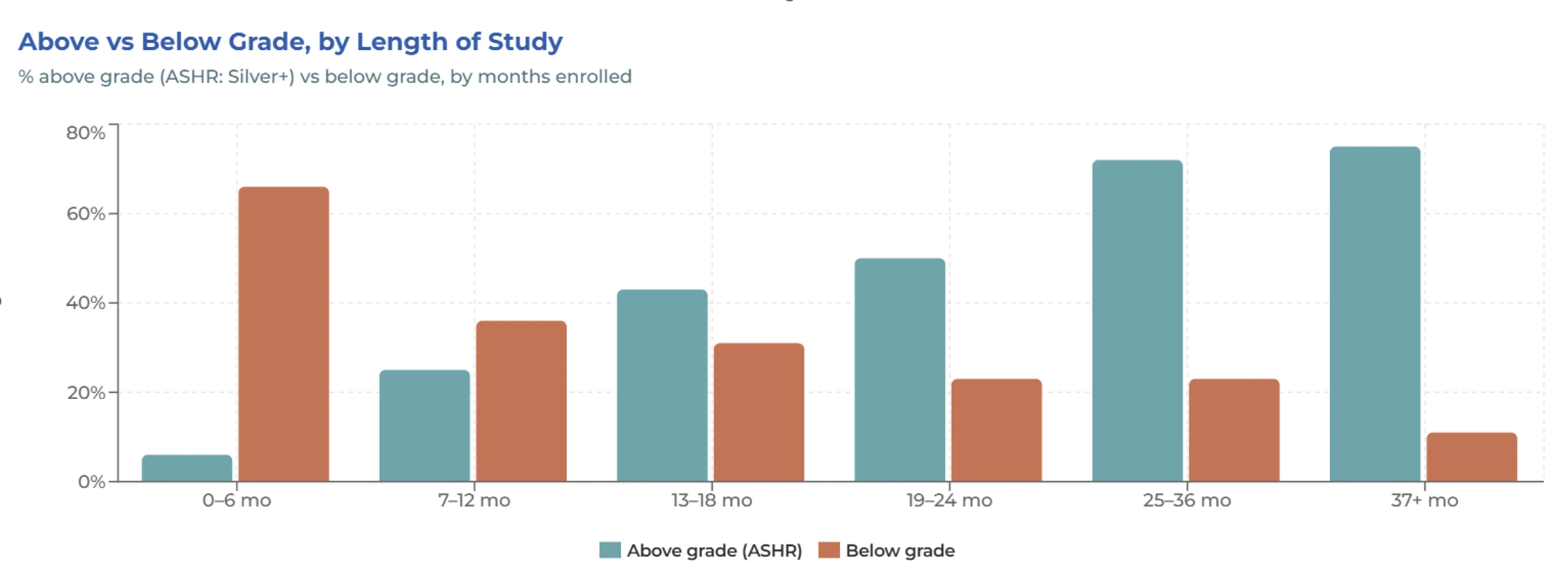 Above vs below grade by length of study, real center data